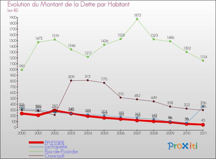 Evolution de la dette par habitant pour la commune de ÉPLESSIER et les communes proches Comparaison de la dette par habitant pour ÉPLESSIER et les communes voisines
