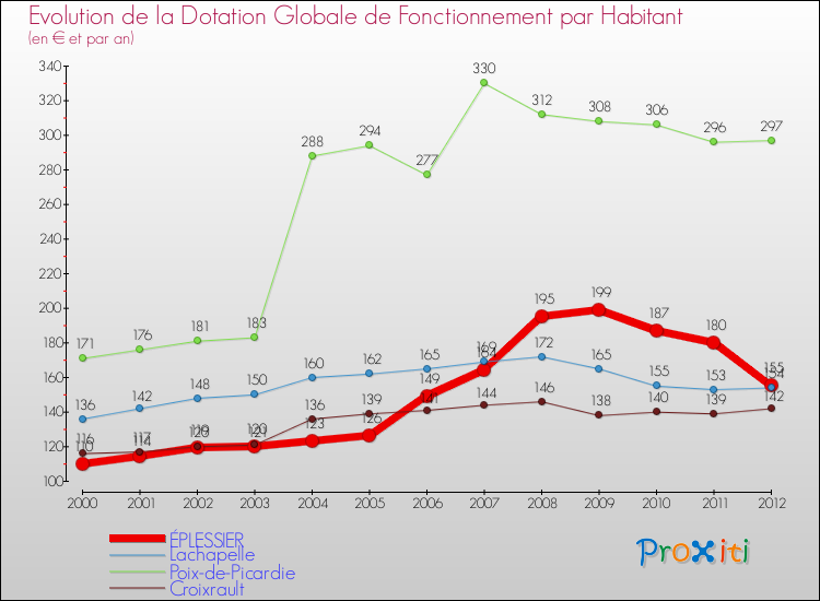 Evolution et montant de la dotation globale de fonctionnement par Habitant pour ÉPLESSIER et les communes proches Comparaison des dotations globales de fonctionnement par habitant pour ÉPLESSIER et les communes voisines