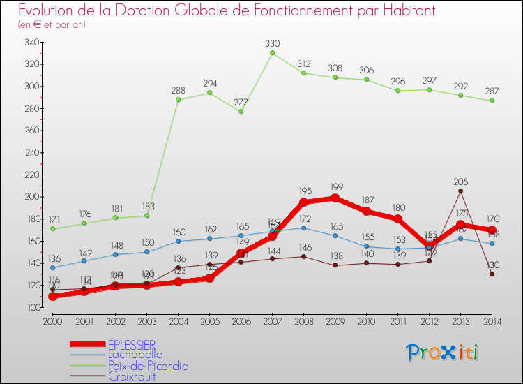 Evolution et montant de la dotation globale de fonctionnement par Habitant pour ÉPLESSIER et les communes proches de 2000 à 2014. Comparaison des dotations globales de fonctionnement par habitant pour ÉPLESSIER et les communes voisines de 2000 à 2014.