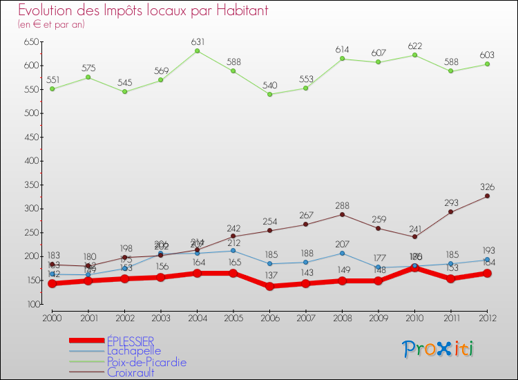 Evolution et montant des impôts locaux par Habitant pour ÉPLESSIER et les communes proches Comparaison des impôts locaux par habitant pour ÉPLESSIER et les communes voisines