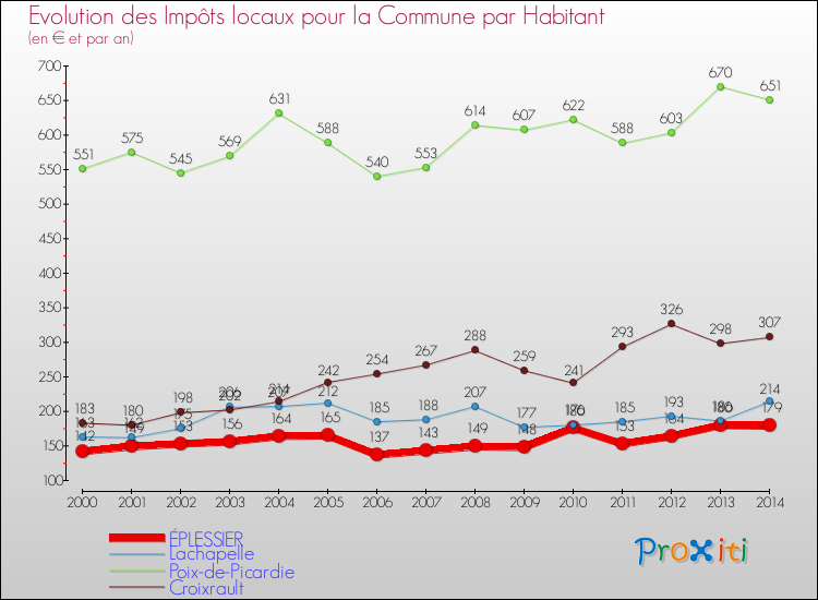 Evolution et montant des impôts locaux par Habitant pour ÉPLESSIER et les communes proches de 2000 à 2014 Comparaison des impôts locaux par habitant pour ÉPLESSIER et les communes voisines de 2000 à 2014