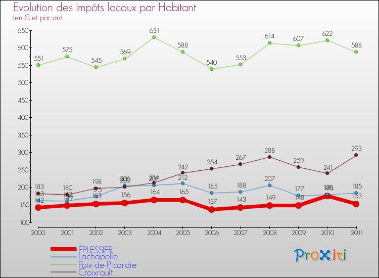 Evolution et montant des impôts locaux par Habitant pour ÉPLESSIER et les communes proches Comparaison des impôts locaux par habitant pour ÉPLESSIER et les communes voisines