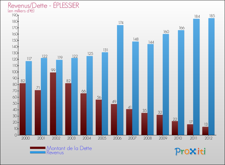 Evolution comparée de la dette et des revenus pour la commune de ÉPLESSIER de 2000 à 2012 Comparaison de la dette et des revenus pour ÉPLESSIER de 2000 à 2012