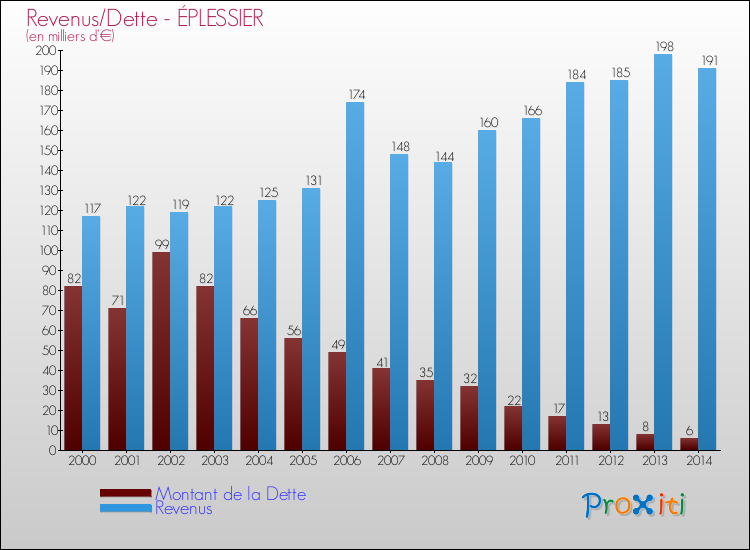 Evolution comparée de la dette et des revenus pour la commune de ÉPLESSIER de 2000 à 2014 Comparaison de la dette et des revenus pour ÉPLESSIER de 2000 à 2014