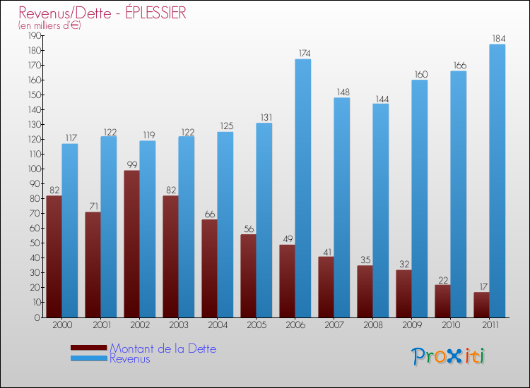 Evolution comparée de la dette et des revenus pour la commune de ÉPLESSIER de 2000 à 2011 Comparaison de la dette et des revenus pour ÉPLESSIER de 2000 à 2011