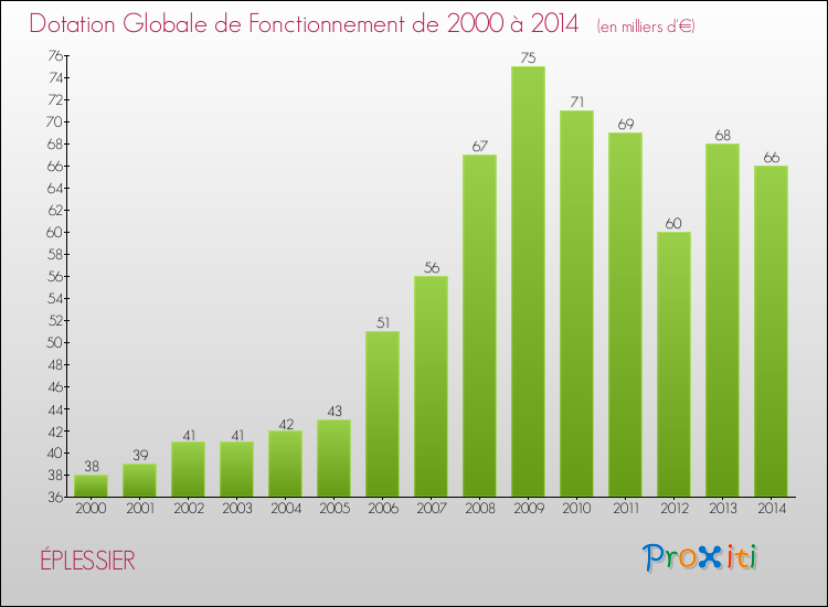Evolution du montant de la Dotation Globale de Fonctionnement pour la commune de ÉPLESSIER de 2000 à 2014 Evolution du montant de la Dotation Globale de Fonctionnement pour ÉPLESSIER de 2000 à 2014
