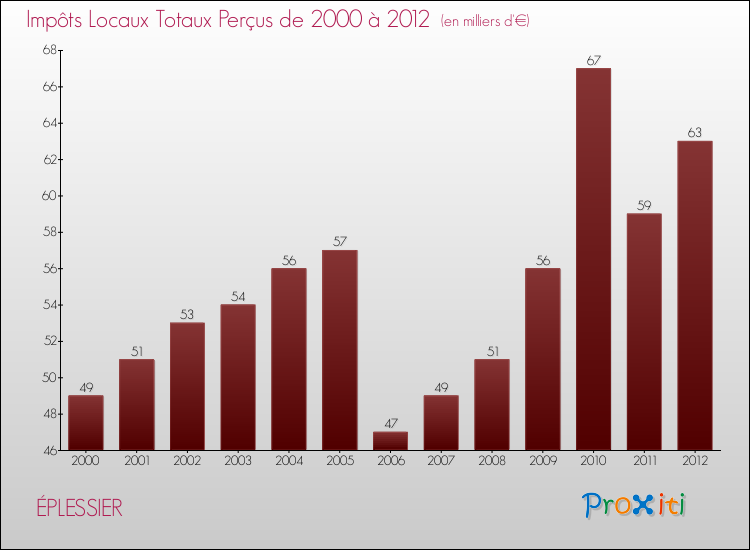Evolution des Impôts Locaux pour la commune de ÉPLESSIER de 2000 à 2012 Evolution des Impôts Locaux pour ÉPLESSIER de 2000 à 2012