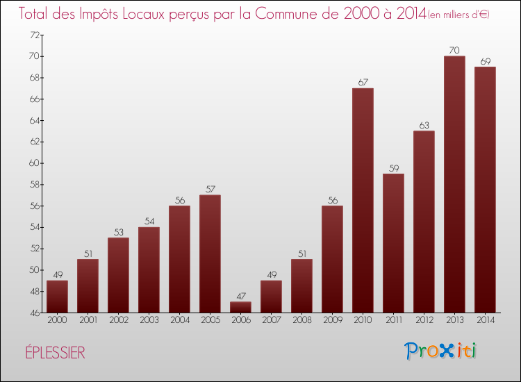 Evolution des Impôts Locaux pour la commune de ÉPLESSIER de 2000 à 2014 Evolution des Impôts Locaux pour ÉPLESSIER de 2000 à 2014
