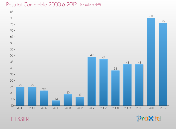 Evolution du résultat comptable pour la commune de ÉPLESSIER de 2000 à 2012 Evolution du résultat comptable pour ÉPLESSIER de 2000 à 2012