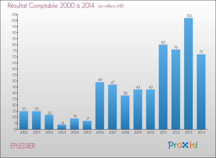 Evolution du résultat comptable pour la commune de ÉPLESSIER de 2000 à 2014 Evolution du résultat comptable pour ÉPLESSIER de 2000 à 2014