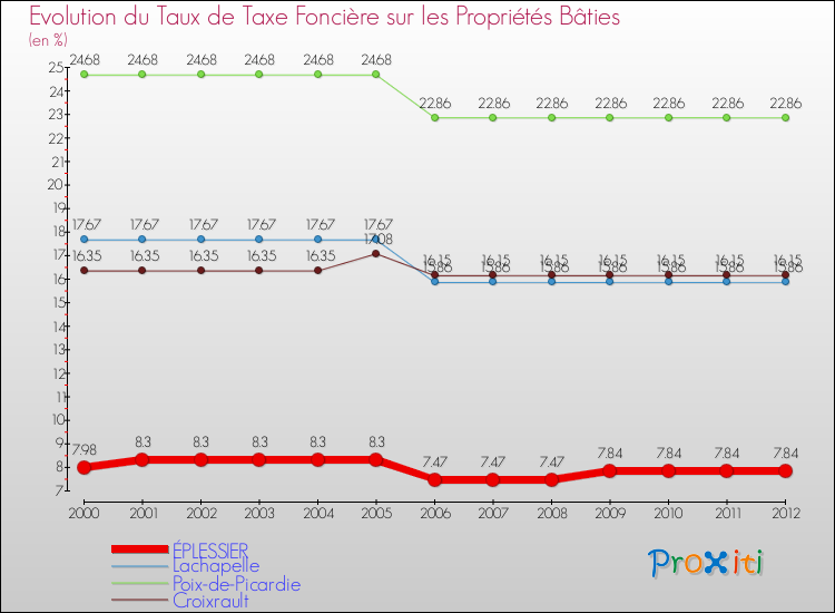 Evolution du taux de la taxe foncière sur le bati pour ÉPLESSIER et les communes proches de 2000 à 2012 Comparaison des taux de taxe foncière sur le bati pour ÉPLESSIER et les communes voisines de 2000 à 2012