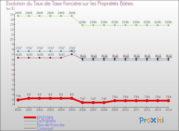 Evolution du taux de la taxe foncière sur le bati pour ÉPLESSIER et les communes proches de 2000 à 2014 Comparaison des taux de taxe foncière sur le bati pour ÉPLESSIER et les communes voisines de 2000 à 2014