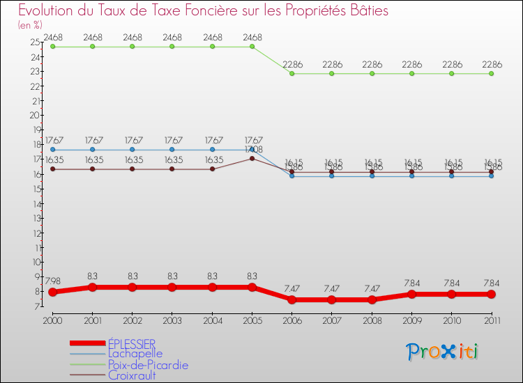 Evolution du taux de la taxe foncière sur le bati pour ÉPLESSIER et les communes proches Comparaison des taux de taxe foncière sur le bati pour ÉPLESSIER et les communes voisines
