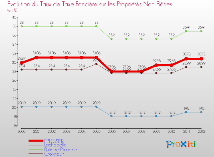 Evolution du taux de la taxe foncière sur les immeubles et terrains non batis pour ÉPLESSIER et les communes proches de 2000 à 2012 Comparaison des taux de la taxe foncière sur les immeubles et terrains non batis pour ÉPLESSIER et les communes voisines de 2000 à 2012