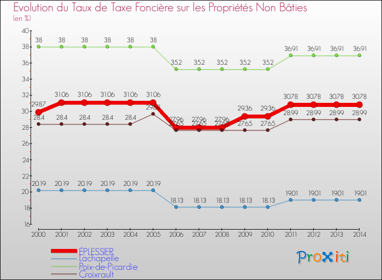 Evolution du taux de la taxe foncière sur les immeubles et terrains non batis pour ÉPLESSIER et les communes proches de 2000 à 2014 Comparaison des taux de la taxe foncière sur les immeubles et terrains non batis pour ÉPLESSIER et les communes voisines de 2000 à 2014