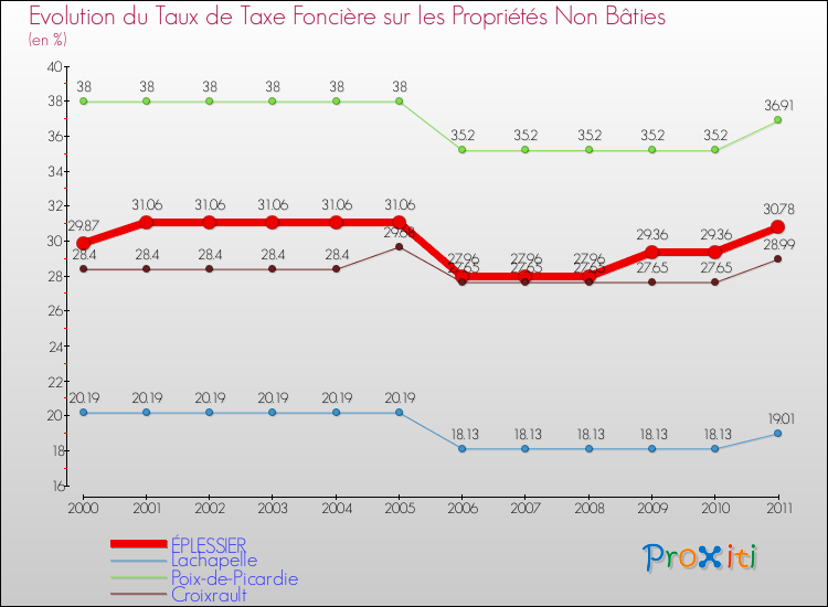 Evolution du taux de la taxe foncière sur les immeubles et terrains non batis pour ÉPLESSIER et les communes proches Comparaison des taux de la taxe foncière sur les immeubles et terrains non batis pour ÉPLESSIER et les communes voisines