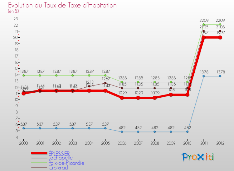 Evolution du taux de la taxe d'habitation pour ÉPLESSIER et les communes proches Comparaison des taux de la taxe d'habitation pour ÉPLESSIER et les communes voisines