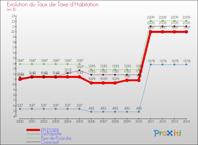 Evolution du taux de la taxe d'habitation pour ÉPLESSIER et les communes proches de 2000 à 2014 Comparaison des taux de la taxe d'habitation pour ÉPLESSIER et les communes voisines de 2000 à 2014