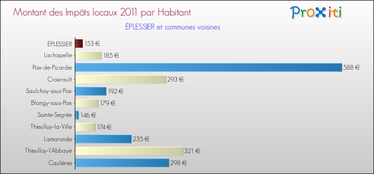 Montant des impôts locaux par Habitant pour ÉPLESSIER et les communes proches Comparaison des impôts locaux par habitant pour ÉPLESSIER et les communes voisines