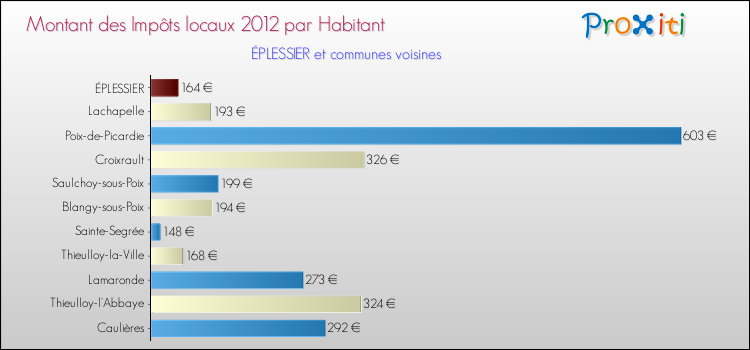 Montant des impôts locaux par Habitant pour ÉPLESSIER et les communes proches Comparaison des impôts locaux par habitant pour ÉPLESSIER et les communes voisines