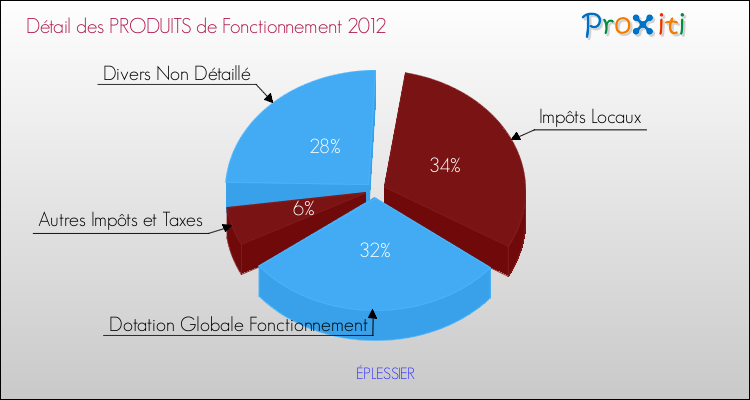Décomposition du Budget de Fonctionnement 2012 de la commune de ÉPLESSIER Budget de Fonctionnement 2012 pour la commune de ÉPLESSIER