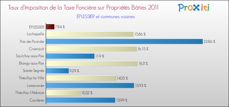 Taux d'imposition de la taxe foncière sur le bati 2011 pour ÉPLESSIER et les communes proches Comparaison des taux d'imposition de la taxe foncière sur le bati 2011 pour ÉPLESSIER et les communes voisines