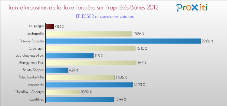 Taux d'imposition de la taxe foncière sur le bati 2012 pour ÉPLESSIER et les communes proches Comparaison des taux d'imposition de la taxe foncière sur le bati 2012 pour ÉPLESSIER et les communes voisines