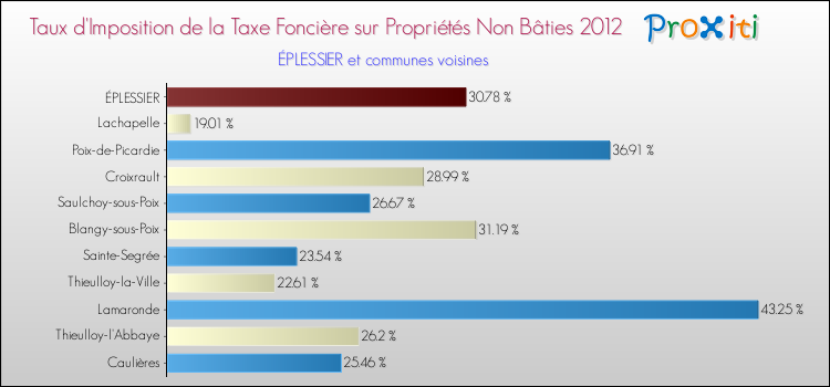 Taux d'imposition de la taxe foncière sur les immeubles et terrains non batis 2012 pour ÉPLESSIER et les communes proches Comparaison des taux d'imposition de la taxe foncière sur les immeubles et terrains non batis 2012 pour ÉPLESSIER et les communes voisines