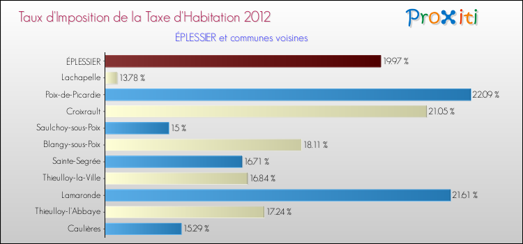 Taux d'imposition de la taxe d'habitation 2012 pour ÉPLESSIER et les communes proches Comparaison des taux d'imposition de la taxe d'habitation 2012 pour ÉPLESSIER et les communes voisines