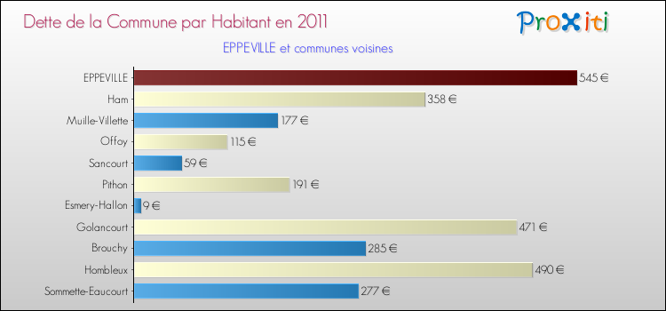 Dette par habitant de la commune en 2011 pour EPPEVILLE et les communes proches Comparaison de la dette par habitant de la commune en 2011 pour EPPEVILLE et les communes voisines