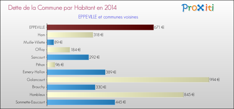 Dette par habitant de la commune en 2014 pour EPPEVILLE et les communes proches Comparaison de la dette par habitant de la commune en 2014 pour EPPEVILLE et les communes voisines