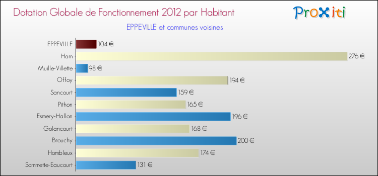 Montant des dotations globales de fonctionnement DGF par Habitant pour EPPEVILLE et les communes proches Comparaison des des dotations globales de fonctionnement DGF par habitant pour EPPEVILLE et les communes voisines