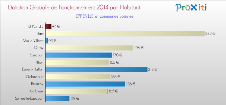 Montant des dotations globales de fonctionnement DGF par Habitant pour EPPEVILLE et les communes proches en 2014. Comparaison des des dotations globales de fonctionnement DGF par habitant pour EPPEVILLE et les communes voisines en 2014.