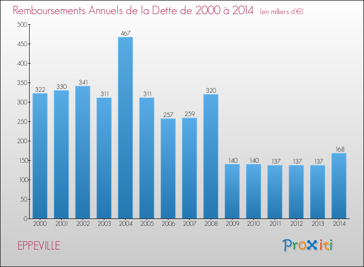 Evolution de l'annuité de la dette pour la commune de EPPEVILLE de 2000 à 2014 Annuités de la dette pour EPPEVILLE de 2000 à 2014