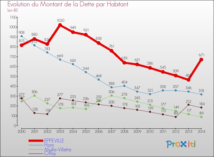 Evolution de la dette par habitant pour la commune de EPPEVILLE et les communes proches de 2000 à 2014 Comparaison de la dette par habitant pour EPPEVILLE et les communes voisines de 2000 à 2014