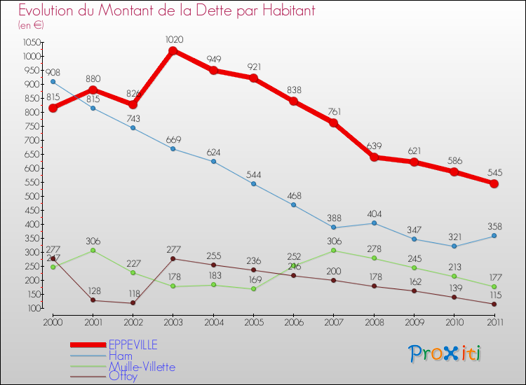 Evolution de la dette par habitant pour la commune de EPPEVILLE et les communes proches Comparaison de la dette par habitant pour EPPEVILLE et les communes voisines