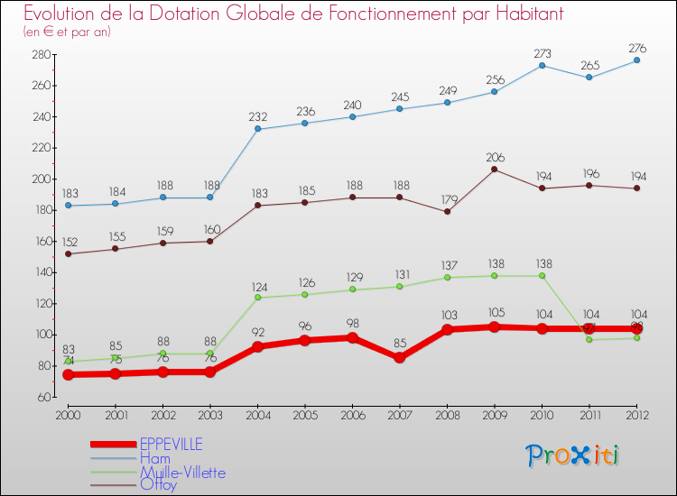 Evolution et montant de la dotation globale de fonctionnement par Habitant pour EPPEVILLE et les communes proches Comparaison des dotations globales de fonctionnement par habitant pour EPPEVILLE et les communes voisines