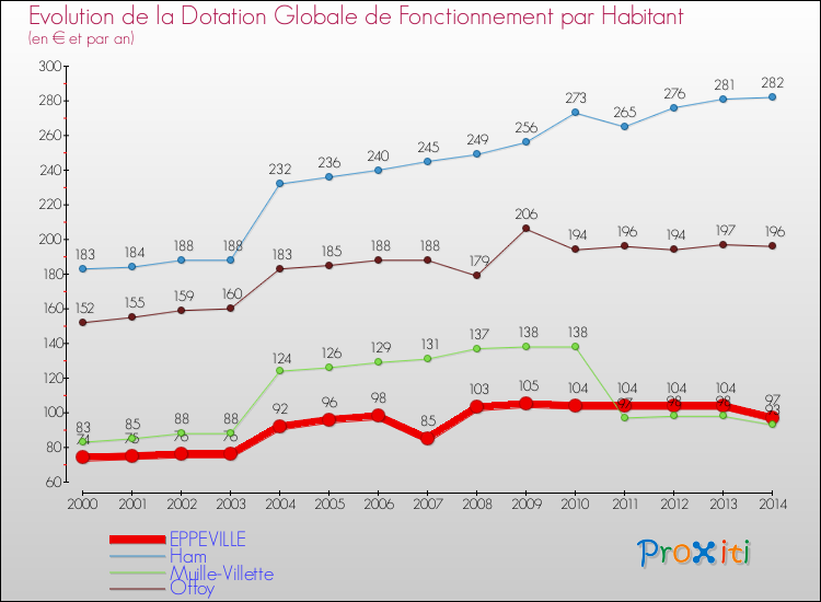 Evolution et montant de la dotation globale de fonctionnement par Habitant pour EPPEVILLE et les communes proches de 2000 à 2014. Comparaison des dotations globales de fonctionnement par habitant pour EPPEVILLE et les communes voisines de 2000 à 2014.