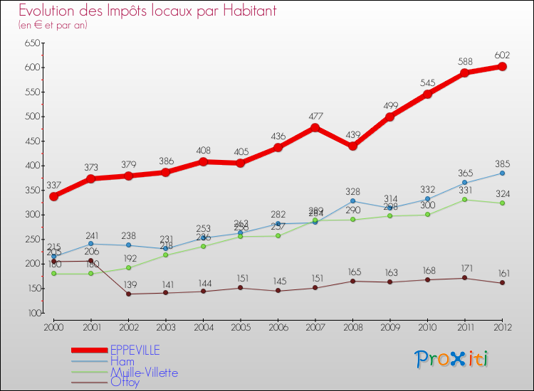 Evolution et montant des impôts locaux par Habitant pour EPPEVILLE et les communes proches Comparaison des impôts locaux par habitant pour EPPEVILLE et les communes voisines