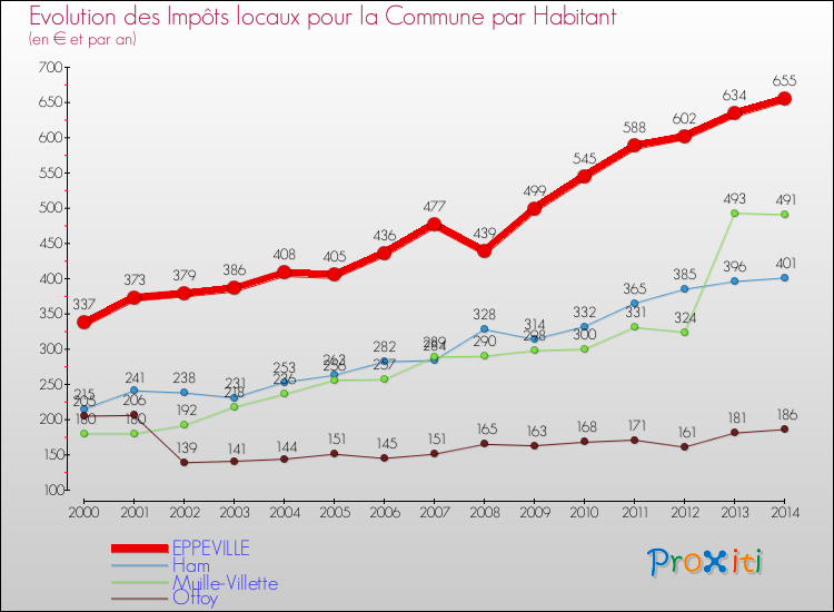 Evolution et montant des impôts locaux par Habitant pour EPPEVILLE et les communes proches de 2000 à 2014 Comparaison des impôts locaux par habitant pour EPPEVILLE et les communes voisines de 2000 à 2014