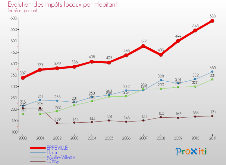 Evolution et montant des impôts locaux par Habitant pour EPPEVILLE et les communes proches Comparaison des impôts locaux par habitant pour EPPEVILLE et les communes voisines