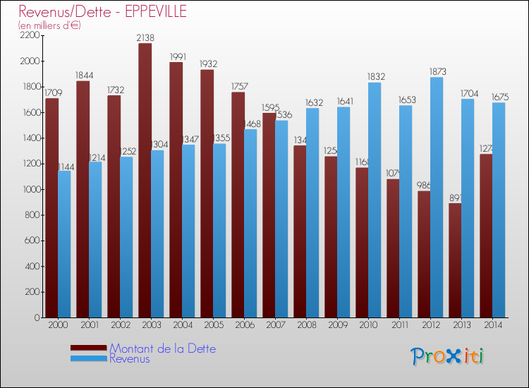 Evolution comparée de la dette et des revenus pour la commune de EPPEVILLE de 2000 à 2014 Comparaison de la dette et des revenus pour EPPEVILLE de 2000 à 2014