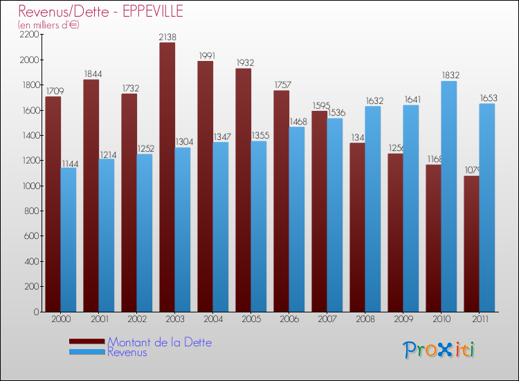 Evolution comparée de la dette et des revenus pour la commune de EPPEVILLE de 2000 à 2011 Comparaison de la dette et des revenus pour EPPEVILLE de 2000 à 2011
