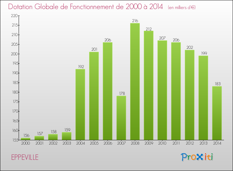 Evolution du montant de la Dotation Globale de Fonctionnement pour la commune de EPPEVILLE de 2000 à 2014 Evolution du montant de la Dotation Globale de Fonctionnement pour EPPEVILLE de 2000 à 2014