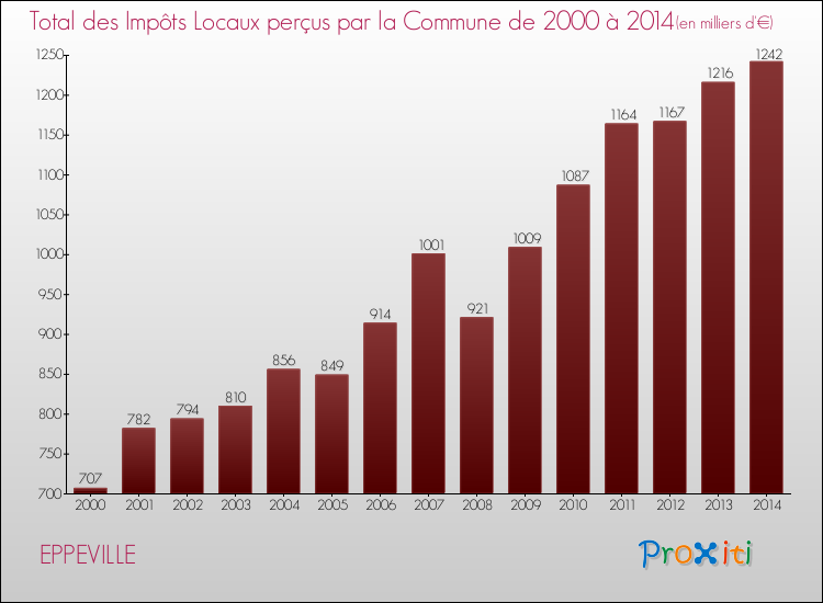 Evolution des Impôts Locaux pour la commune de EPPEVILLE de 2000 à 2014 Evolution des Impôts Locaux pour EPPEVILLE de 2000 à 2014