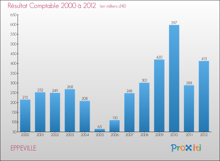 Evolution du résultat comptable pour la commune de EPPEVILLE de 2000 à 2012 Evolution du résultat comptable pour EPPEVILLE de 2000 à 2012