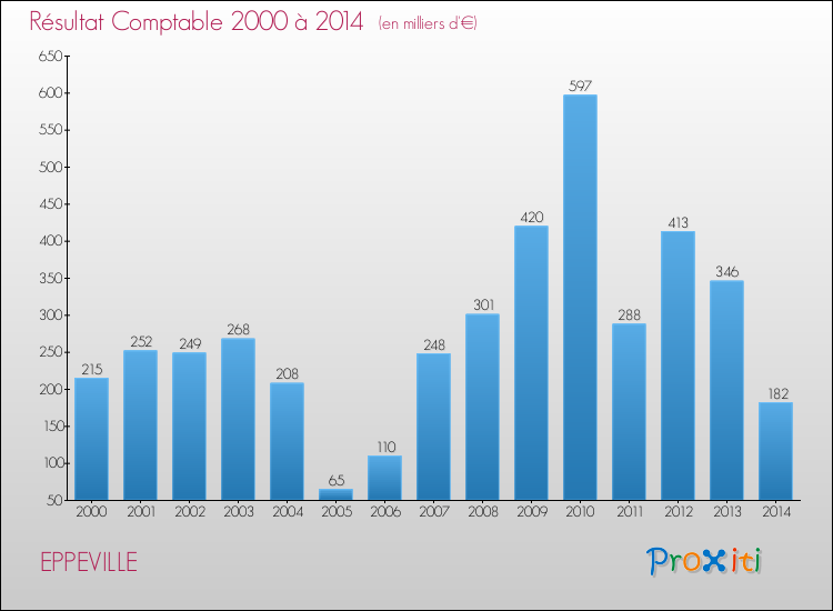 Evolution du résultat comptable pour la commune de EPPEVILLE de 2000 à 2014 Evolution du résultat comptable pour EPPEVILLE de 2000 à 2014