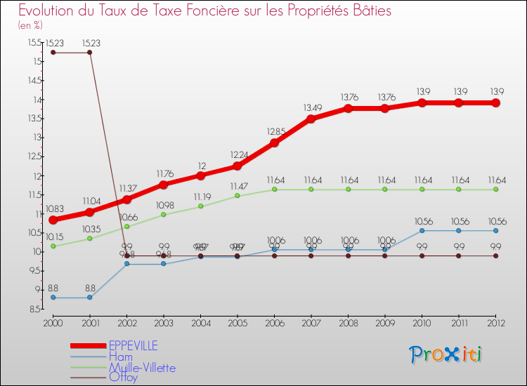 Evolution du taux de la taxe foncière sur le bati pour EPPEVILLE et les communes proches de 2000 à 2012 Comparaison des taux de taxe foncière sur le bati pour EPPEVILLE et les communes voisines de 2000 à 2012
