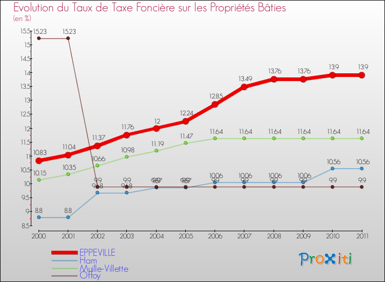 Evolution du taux de la taxe foncière sur le bati pour EPPEVILLE et les communes proches Comparaison des taux de taxe foncière sur le bati pour EPPEVILLE et les communes voisines