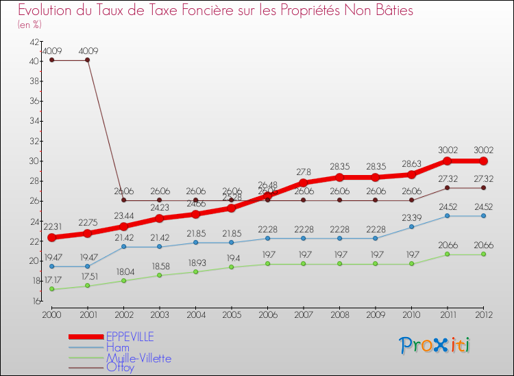 Evolution du taux de la taxe foncière sur les immeubles et terrains non batis pour EPPEVILLE et les communes proches de 2000 à 2012 Comparaison des taux de la taxe foncière sur les immeubles et terrains non batis pour EPPEVILLE et les communes voisines de 2000 à 2012
